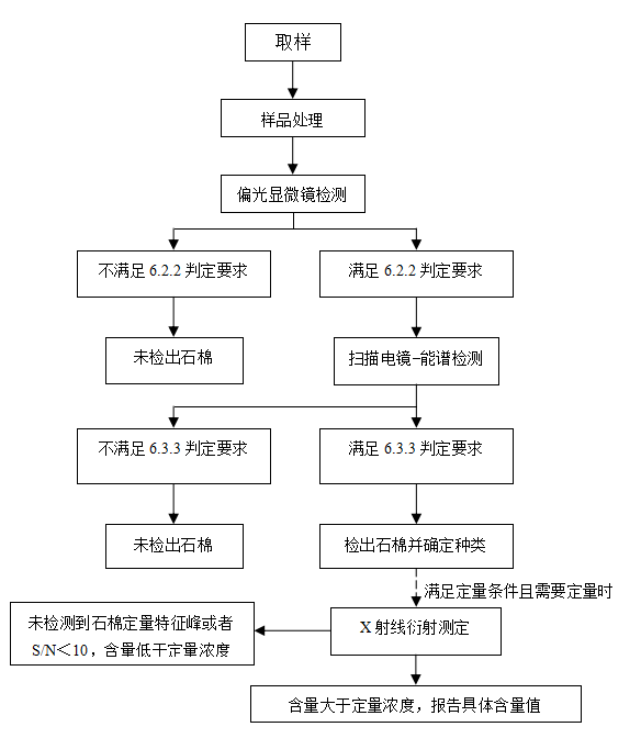 化妆品中石棉的检验方法